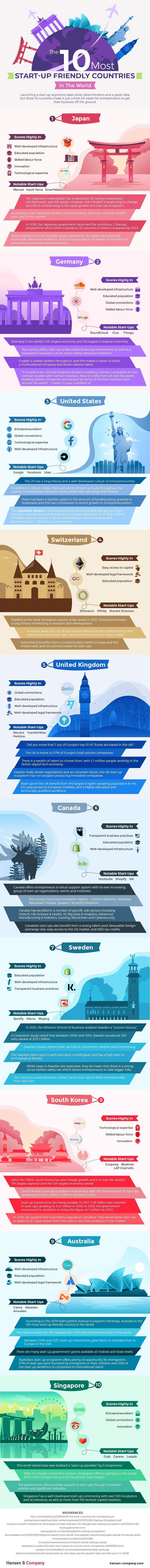 [Infographic] Top 10 Startup Friendly Countries in The World 1