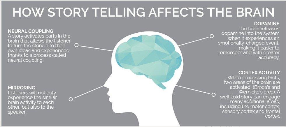 how stories affect the brain. how to sell insurance virtually