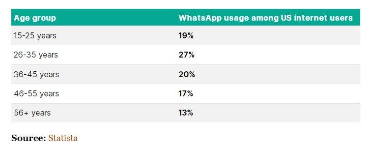 Whatsapp usage statistics in the U.S.A