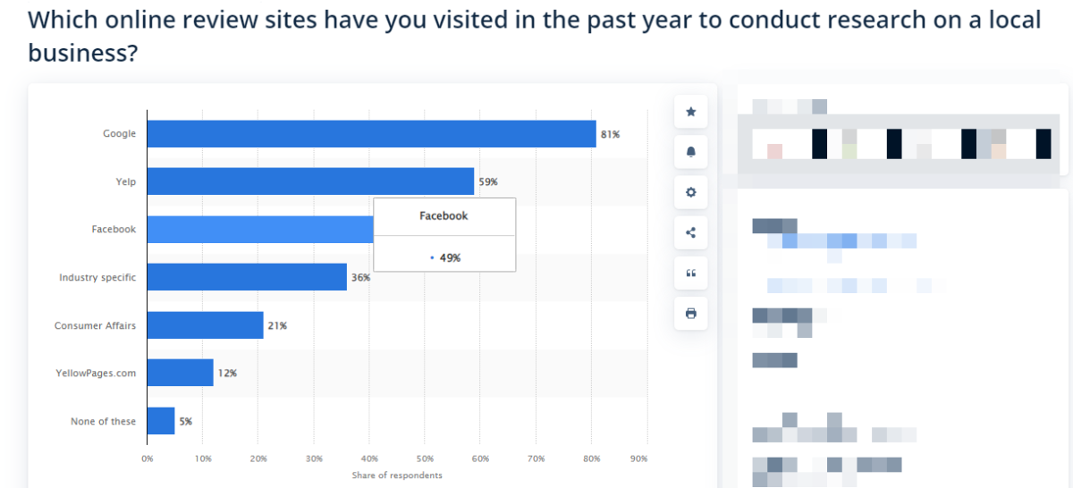 statistical chart showing online review sites people visit to conduct research on local businesses